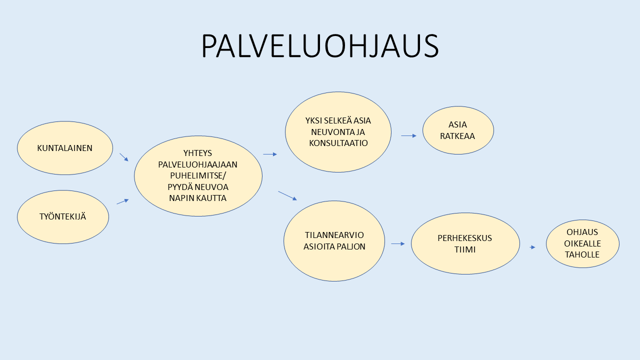 Limingan Perhekeskuksen Palveluohjauksen Malli | Innokylä